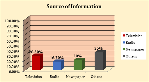 Figure 9: Bar Diagram representing percentage distribution of Patient Relatives Source of Information.