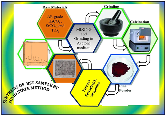 Figure 2: Schematic Synthesis of Ferroelectric Phase of sample.