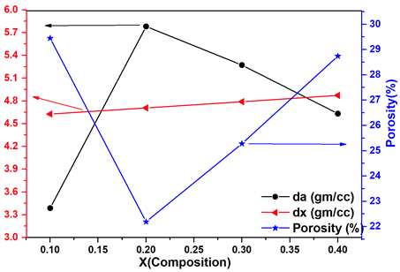 Figure 6: X-ray Density and Porosity of x[Ni0.2Cu0.3Co0.5Fe2O4] + (1-x)[Ba0.7Sr0.3TiO3] Composites.