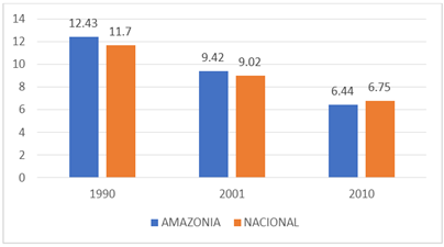 Figure 2: Illiteracy by Gender. Source: INEC-Population and Housing Censuses 1990-2010, Senplades, 2015.