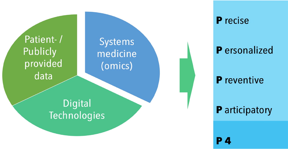 Figure 1: P4 Dentistry: Precise, Personalized, Preventive and Participatory [5].