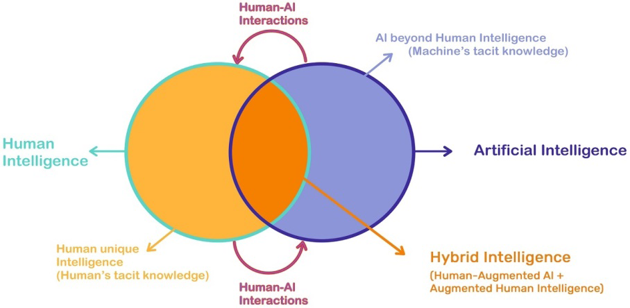 Figure 2: Artificial Intelligence in Relationship with Human Intelligence [6].
