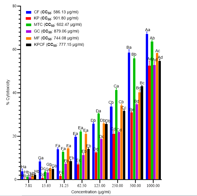 Figure 1: Cytotoxic effects of the selected tea waste samples from various factories. Values are presented as X SD ± ; Bars with dissimilar upper-case alphabets across concentrations and lower-case alphabets within the same concentration are significantly different (P<0.05; One-Way ANOVA with Tukey’s post hoc). CF: Chelal fluff; GC: Gitambo Cyclone; GF: Gitambo Fluff; IC: Itumbe Cyclone; KP: Kaptumo Fluff; KPCF: Kaptumo cyclone fluff. CC50: Median Cytotoxic concentration.