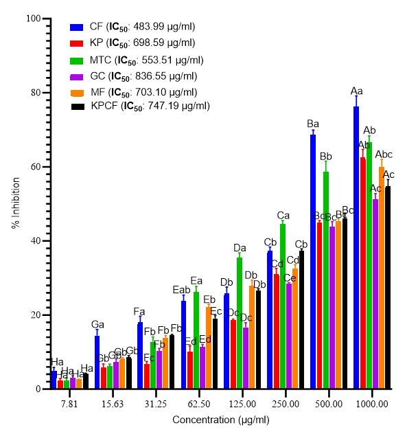Figure 2: Antiproliferative effects of the selected tea waste samples from various factories against cervical cancer cells (HeLa). Values are presented as X + ; Bars with dissimilar upper- case alphabets across concentrations and lower-case alphabets within the same concentration are significantly different (P<0.05; One-Way ANOVA with Tukey’s post hoc). CF: Chelal fluff; GC: Gitambo Cyclone; GF: Gitambo Fluff; IC: Itumbe Cyclone; KP: Kaptumo Fluff; KPCF: Kaptumo cyclone fluff. IC50: Median inhibition concentration.