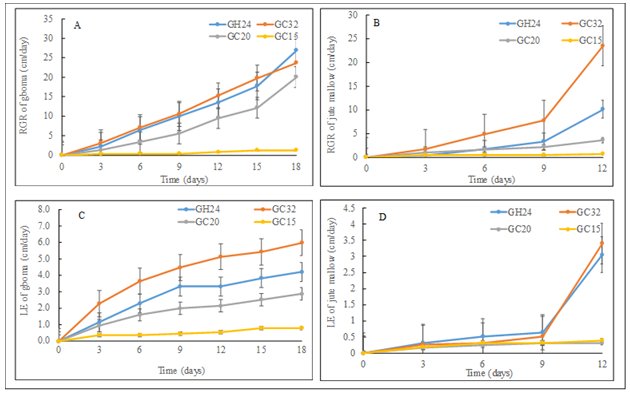 Figure 2: Temperature effect on (A) - relative growth rate (RGR) of gboma (Solanum macrocarpon), (B) - relative growth rate (RGR) of jute mallow (Corchorus olitorius), (C) - leaf elongation (LE) of gboma and (D) leaf elongation (LE) of jute mallow. Vertical bars represent error bars (N=4). GC32, GC20, and GC 15 represent day/night temperature regimes at 32°/27°C, 20°/15°C and 15°/10°C, respectively; and GH24 represents greenhouse environment (control) at an average temperature of 24°/21°C.