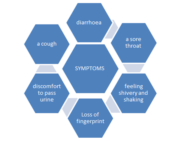 Figure 4: Symptoms of side effects of capecitabine.