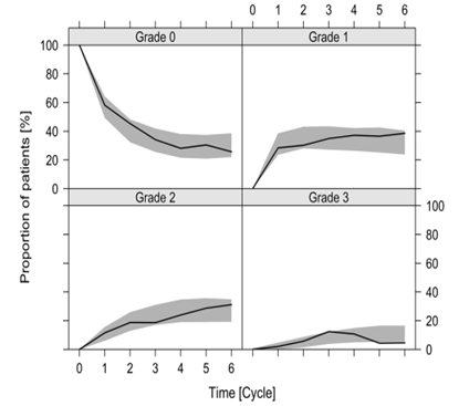 Figure 6: Solid Black Lines Indicate the Observed Proportion of Patients and the Grey Shaded Areas are the 95% Confidence Intervals of Simulated Proportions based on 1000 Simulated Datasets Using the Final Model.