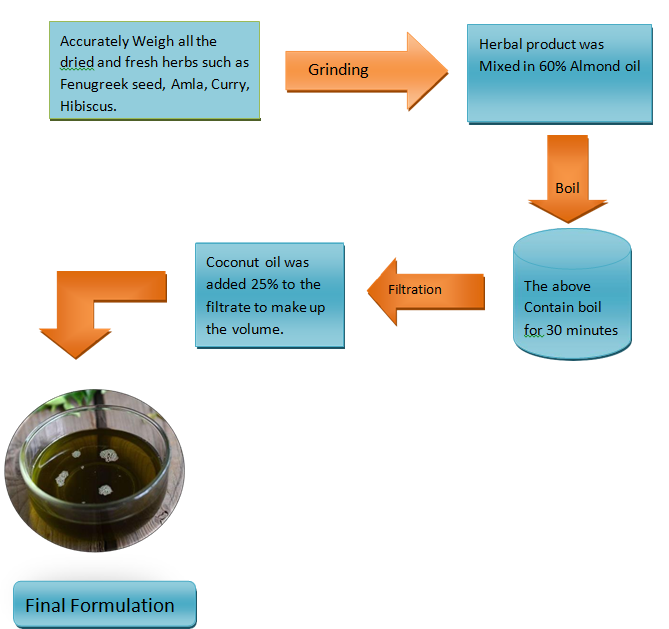 Figure 11: Preparation.