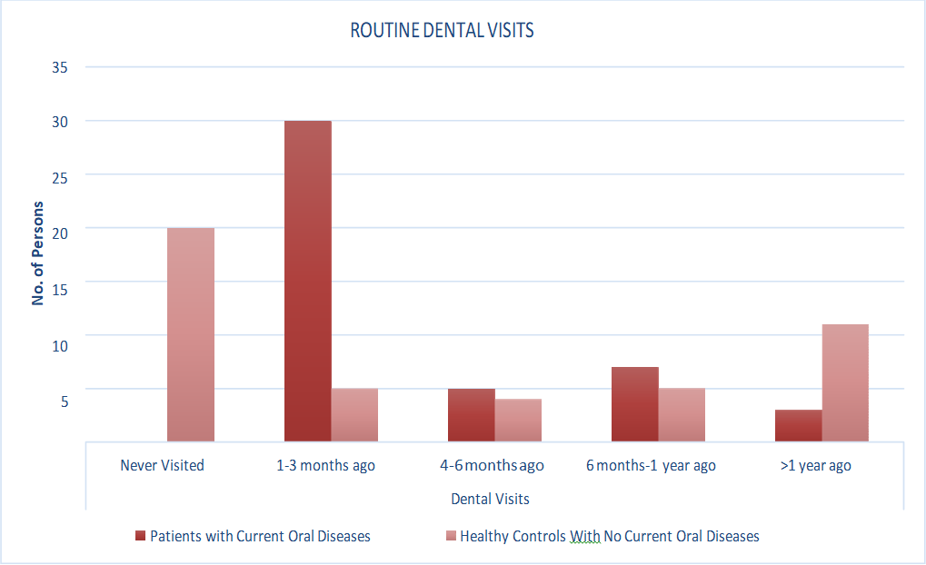 Figure 12: Routine Dental Visits by Both Study Groups.