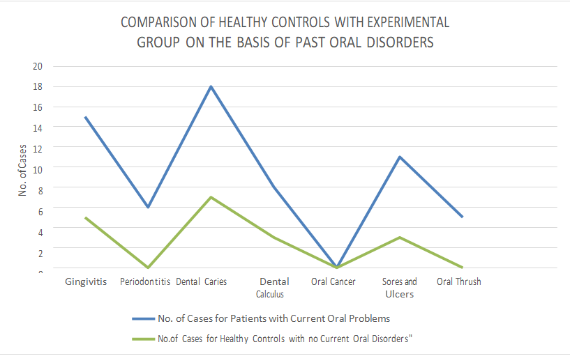 Figure 13: Comparison of Healthy Controls with no Current Oral Problems with Experimental Group on the basis of Frequency of Past Oral Diseases.