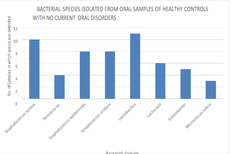 Figure 20: Detection of Bacterial Samples from Healthy Controls.
