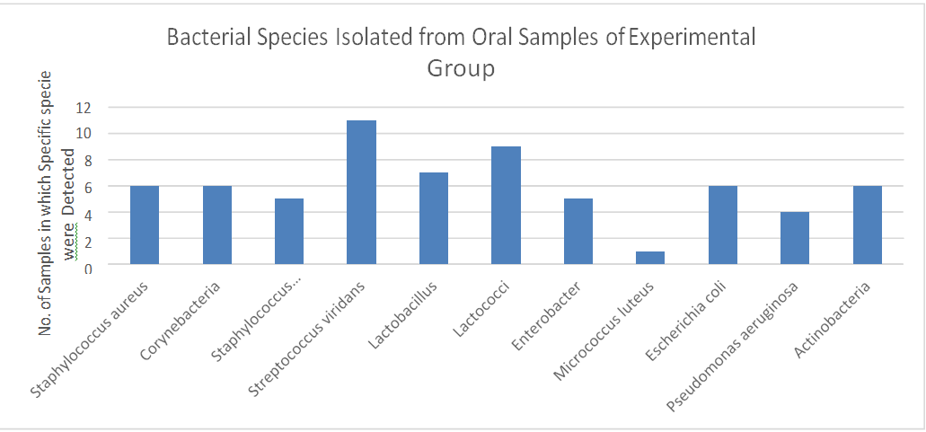 Figure 26: Detection of Bacterial Samples from Patients with Oral Cavity Disorders. Discussion According to WHO definition of health, being healthy is a condition of whole social, physical and mental well-being rather than just the absence of disease or infirmity. Each person should be concerned about their oral health because it is an essential component of their overall well-being [25]. Many people consider mouth to be the entrance to the body. As a result, it’s critical to take necessary precautions to ensure oral health [26]. There are a number of behavioral factors which influence oral health of the people. Some of these include socioeconomic position, oral hygiene habits and lack of oral health education [27].