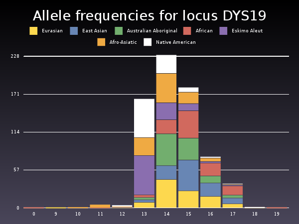Figure 2: An Example from YHRD.Org Showing Allele Frequencies Distribution for Locus DYS19 (the First Invented Locus) all Over Metapopulations (Benghazi Population Included within Afro-Asciatic Group). The Commonest Allele Frequency for Afro- Asciatic is Allele Number 14 (20%) (Same Allele Detected in this Study) and this Frequency is Similar to that of the Australian and Euroasian Groups but different to that of Other Group.