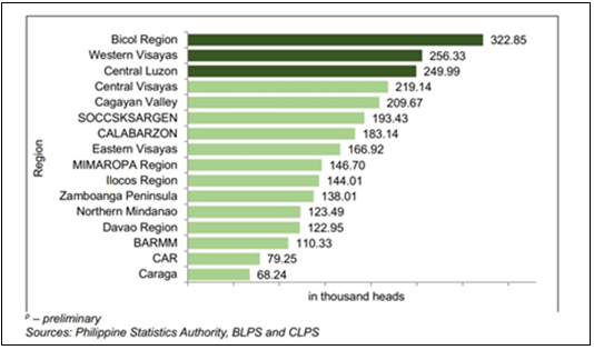 Figure 1: Distribution of Carabao Inventory by Region as of 30 June 2023.