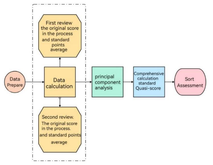 Figure 10: PCA Modeling Flowchart.