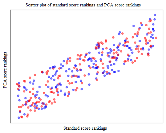 Figure 12: Scatter Chart of Traditional Standard Score and PCA Ranking.