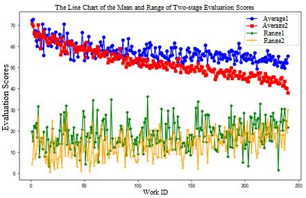 Figure 14: Line Chart of Mean and Range of Two Stage Scores.