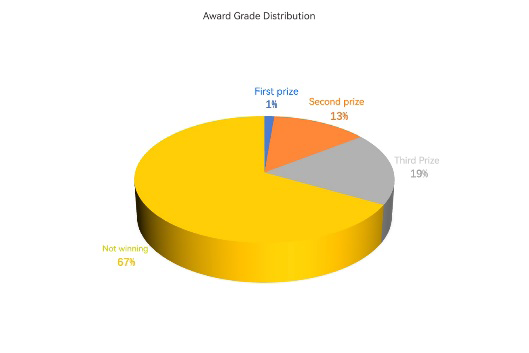Figure 15: Award Level Distribution (Appendix: Data1).
