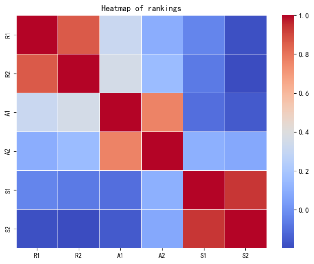 Figure 17: Ranking level heat map.