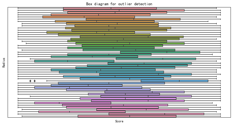 Figure 18: Box plot of outlier detection.