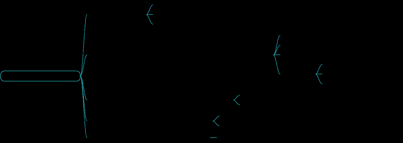 Figure 2: Comprehensive Review Model Mind Map.