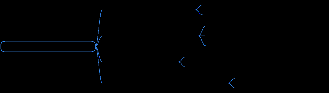 Figure 4: Difference Perception Review Model Mind Map.