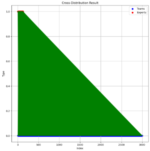 Figure 6: Calculation Results.