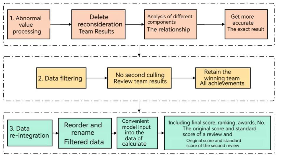 Figure 7: Data preprocessing flow chart.