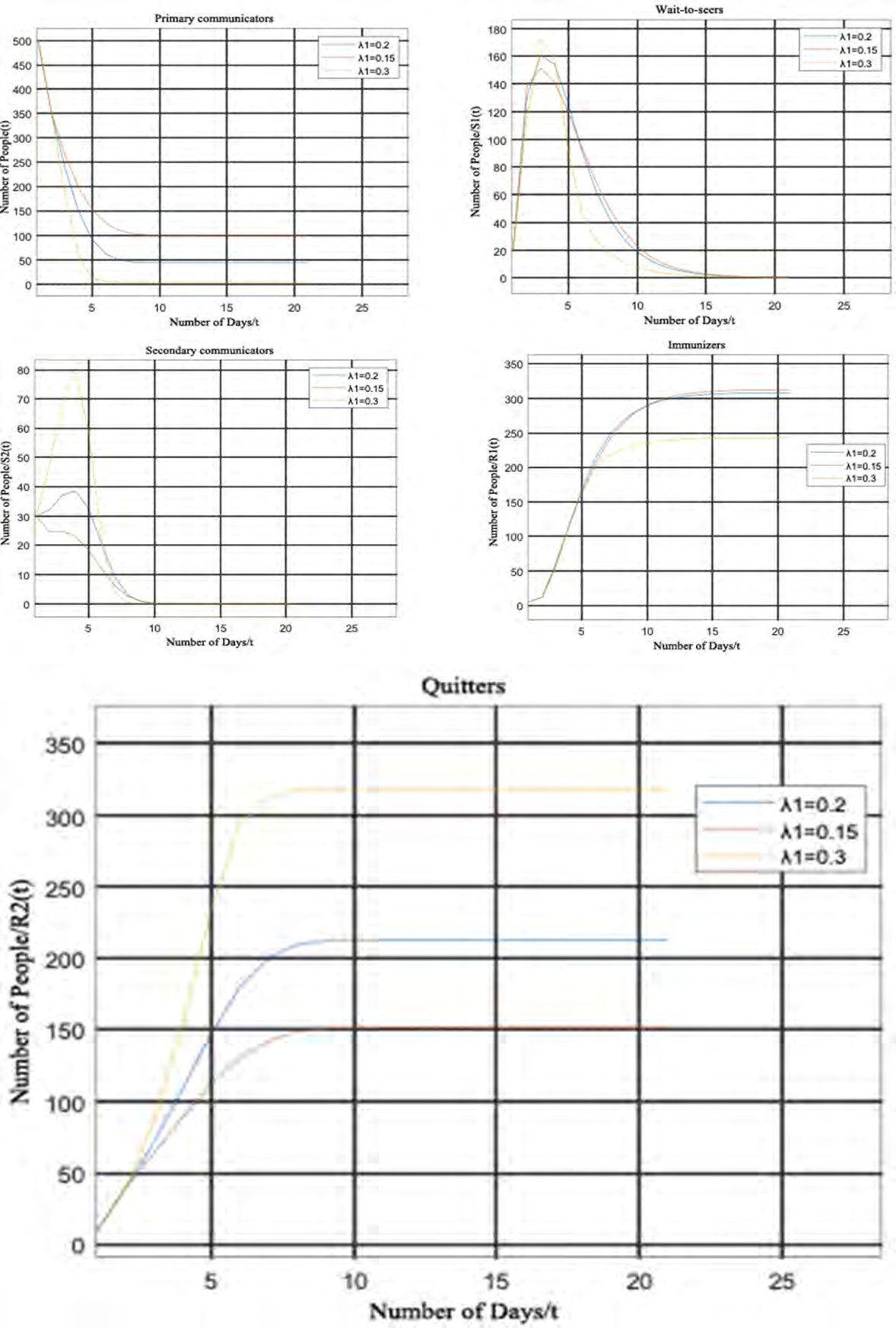 Figure 6: Impact of the transmission rate of primary communicator’s λ1 on the five types of people.