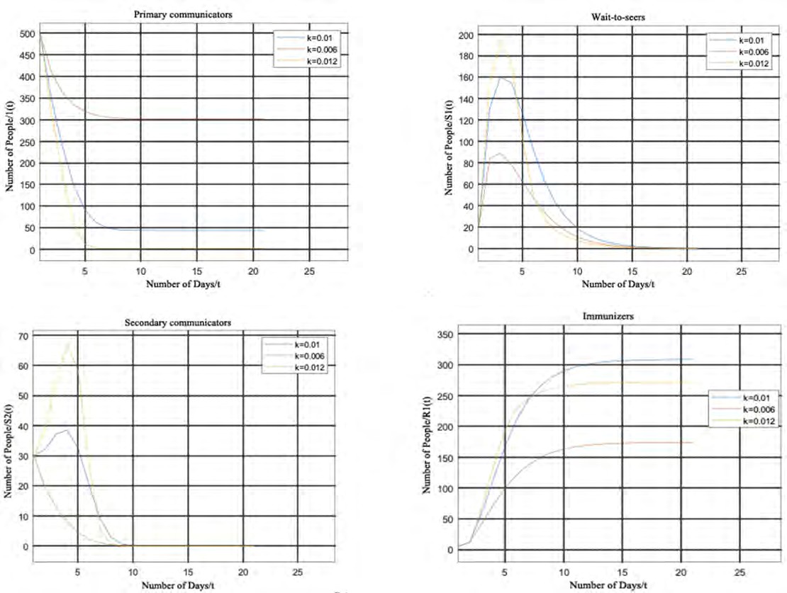 Figure 8: The impact of network average degree on five types of people in the information network.