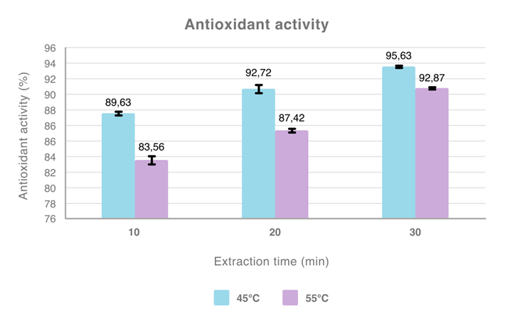 Figure 5: Antioxidant activity of rosemary extracts at different parameters, with the addition (0.5g) of enzymes (cellulase and pectinase). All values are mean ± standard deviation of three replicates.