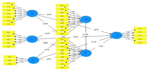 Figure 1: Construct algorithm (Outer Model Valid) an ISS learning model based on TLTD of nurse’s competencies, June 2022.