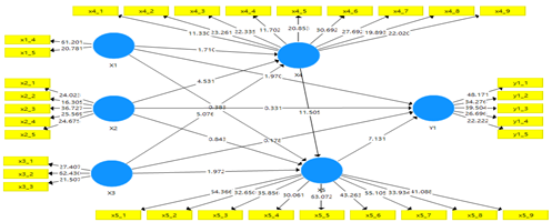 Figure 3: Coefficients of determination (R2 /R Square).