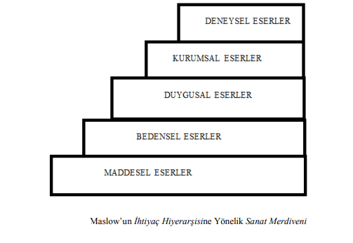 Figure 1: Maslow’s Art Ladder for the Hierarchy of Needs [3].