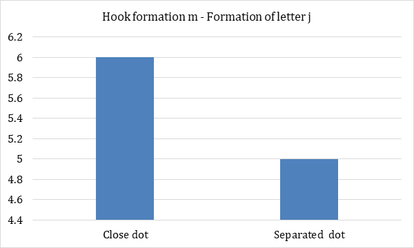 Figure 1: Hook formation m – Formation of n.