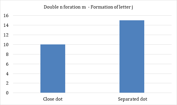 Figure 10: Double n formation m – Formation of letter j.