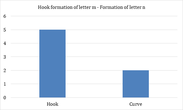 Figure 11: Double n formation m – Formation of letter d.