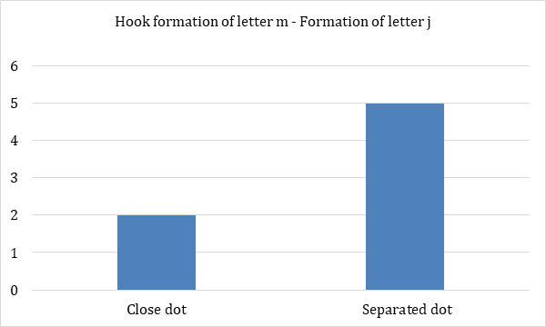 Figure 14: Hook formation of letter m – Formation of letter j.