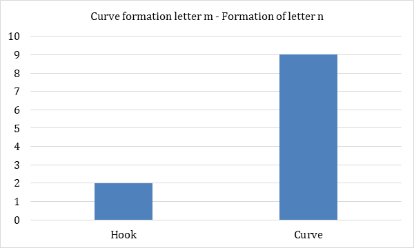 Figure 16: Curve formation letter m – Formation of letter g.