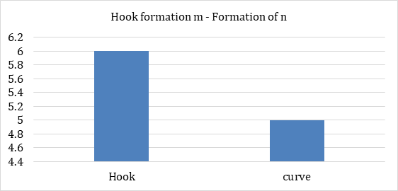Figure 2: Hook formation m – Formation of g.