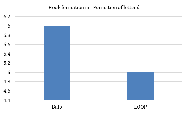Figure 3: Hook formation m – Formation of letter j.