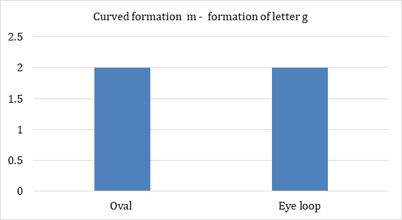 Figure 5: Curved formation of m – Formation of letter g.