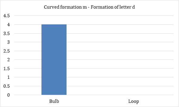 Figure 9: Double n formation m – Formation of letter g.