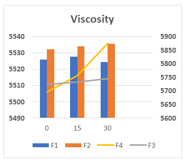 Figure 3: Viscosity of Cream formulation.