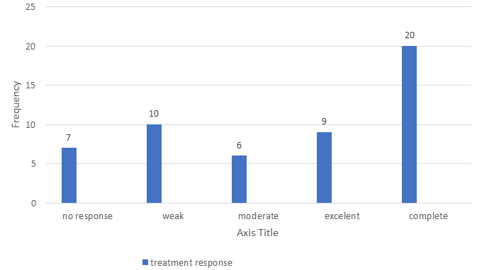 Figure 1: Frequency of response to anti-epileptic drugs.
