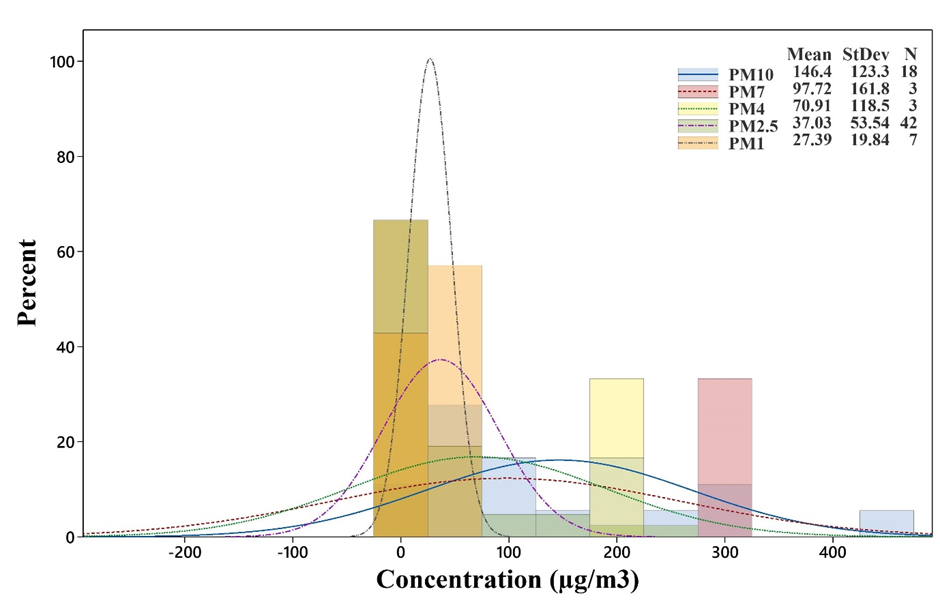 Figure 2: Distribution of concentration of particulate matters in Iran.