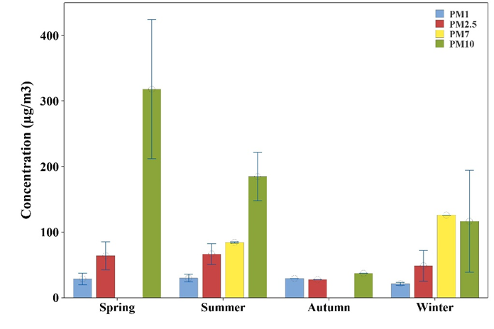 Figure 3: Concentration of PM1, PM2.5, PM4, PM10 (µg/m3) in different seasons.