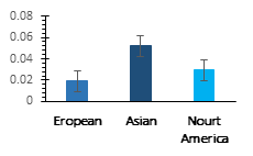 Figure 3: Elevated formaldehyde levels in Asian countries, particularly China, are linked to their substantial share in global formaldehyde production and consumption, constituting approximately 34% of the global total. The growth of formaldehyde-related industries in China over the last two decades has positioned the country as a leading global producer and consumer of formaldehyde. Despite the implementation of formaldehyde regulations by the Chinese government, enforcement challenges have resulted in only partial effectiveness, contributing to consistent formaldehyde exposure for a significant portion of the Chinese population. This exposure has been associated with various health issues, emphasizing the importance of more stringent enforcement measures and continued monitoring [14].