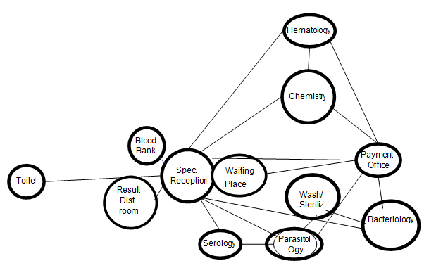 Figure 1: The Existed Functional Relationship Diagram of Laboratories Section In, Addis Ababa and Adama Town, Ethiopia. Space: Laboratories didn’t have its own mini conference room, 4/5 labs had no separate office for laboratorians, no separate corridor in accessing laboratory personnel, no free space for expanding its service next to wall, no enough aisles for laboratory equipment for air circulation around them and no functional relationship between laboratory, no flexible space for future use by using flexible casework and also there was unnecessary wall and partition which further compromised the space. More than half of the laboratories (3/5) had a wall partition of three which further confronted the adaptability and flexibility of space usage since the design of laboratory was not an open space. On average Chemistry, Hematology & CD4, Bacteriology and Blood Bank laboratory section had the largest share of total square meter of 31 (23.3%), 27 (20.3%), 17 (12.8%), and 17 (12.8%) respectively from the gross area of 133 Sq. meter (Figure 2).