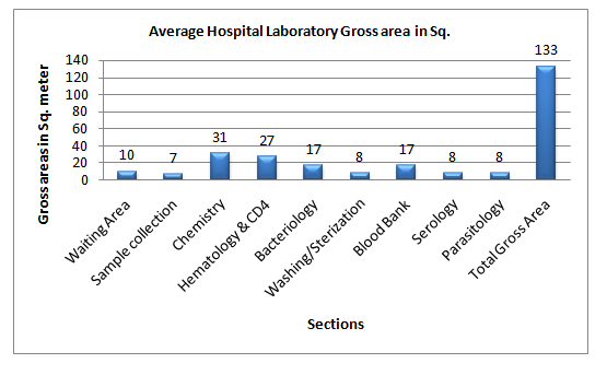 Figure 2: Laboratory Sections Average Gross Areas in Sq. Meter in Addis Ababa and Adama, Ethiopia.